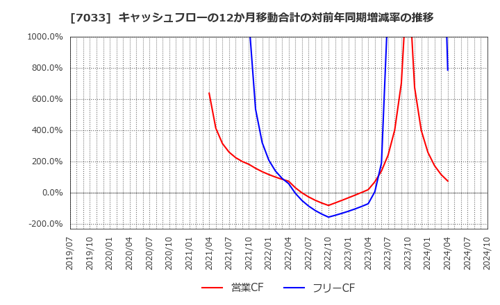 7033 (株)マネジメントソリューションズ: キャッシュフローの12か月移動合計の対前年同期増減率の推移