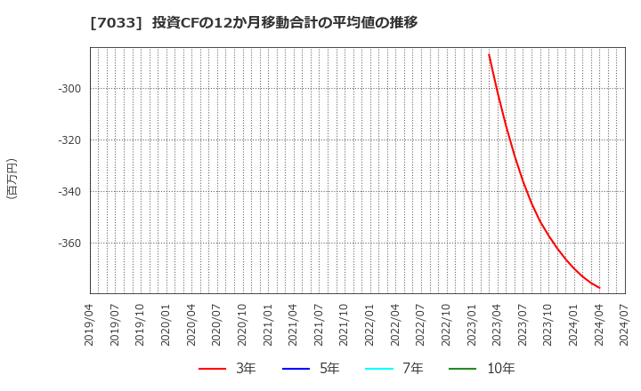 7033 (株)マネジメントソリューションズ: 投資CFの12か月移動合計の平均値の推移