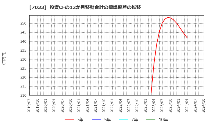 7033 (株)マネジメントソリューションズ: 投資CFの12か月移動合計の標準偏差の推移