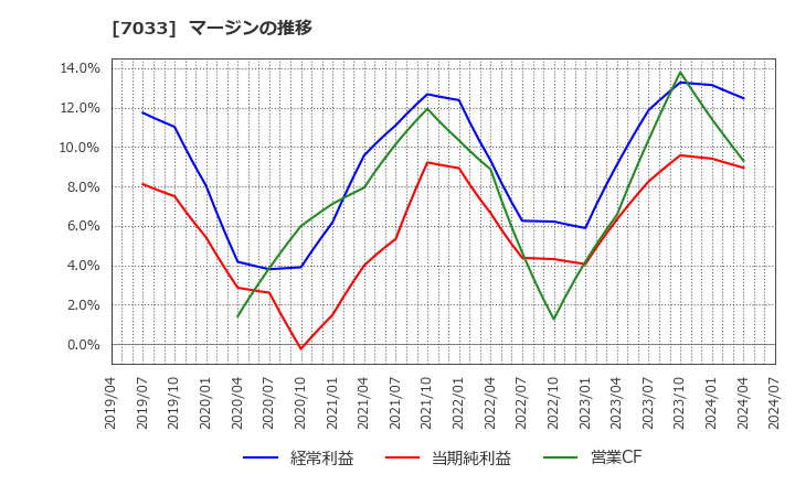 7033 (株)マネジメントソリューションズ: マージンの推移