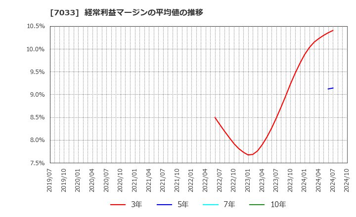 7033 (株)マネジメントソリューションズ: 経常利益マージンの平均値の推移