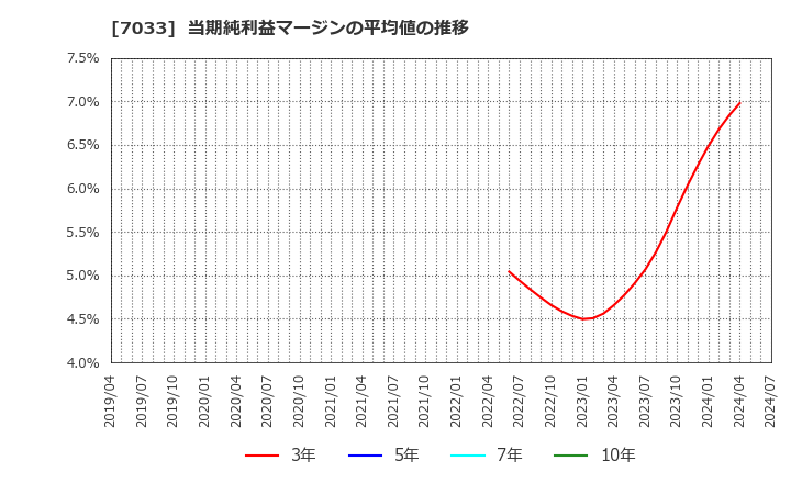 7033 (株)マネジメントソリューションズ: 当期純利益マージンの平均値の推移