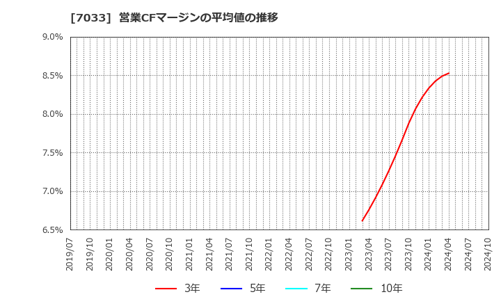 7033 (株)マネジメントソリューションズ: 営業CFマージンの平均値の推移