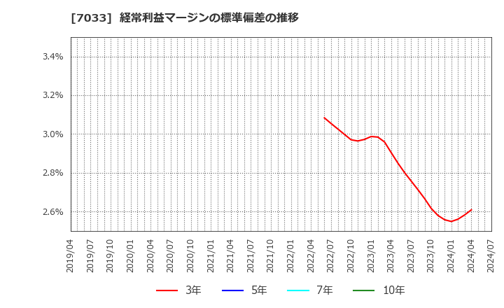 7033 (株)マネジメントソリューションズ: 経常利益マージンの標準偏差の推移