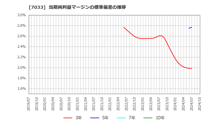 7033 (株)マネジメントソリューションズ: 当期純利益マージンの標準偏差の推移