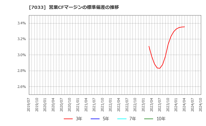 7033 (株)マネジメントソリューションズ: 営業CFマージンの標準偏差の推移