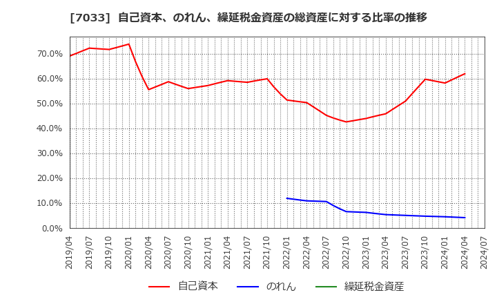 7033 (株)マネジメントソリューションズ: 自己資本、のれん、繰延税金資産の総資産に対する比率の推移