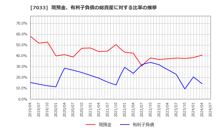 7033 (株)マネジメントソリューションズ: 現預金、有利子負債の総資産に対する比率の推移