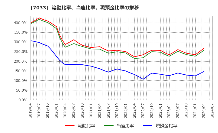 7033 (株)マネジメントソリューションズ: 流動比率、当座比率、現預金比率の推移