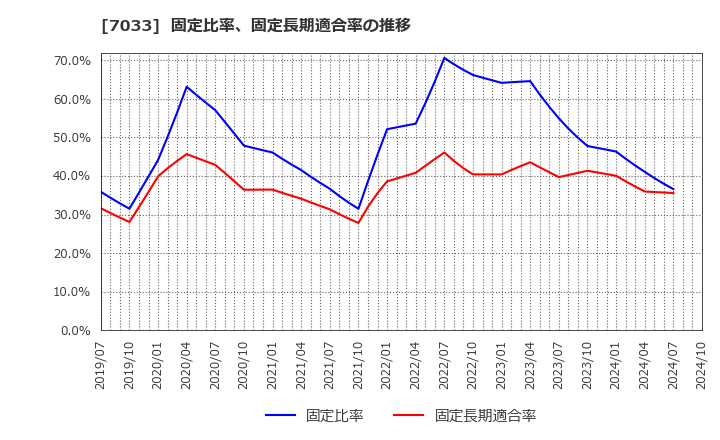7033 (株)マネジメントソリューションズ: 固定比率、固定長期適合率の推移