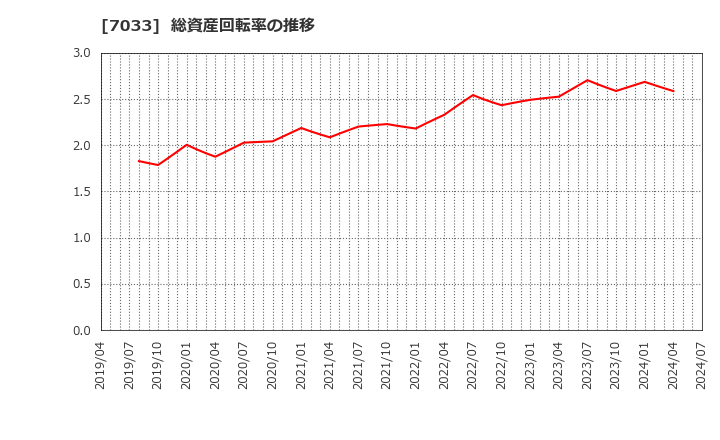 7033 (株)マネジメントソリューションズ: 総資産回転率の推移