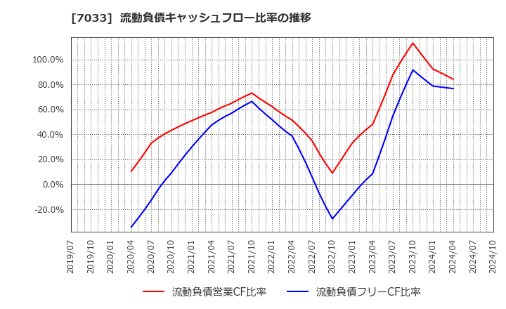 7033 (株)マネジメントソリューションズ: 流動負債キャッシュフロー比率の推移
