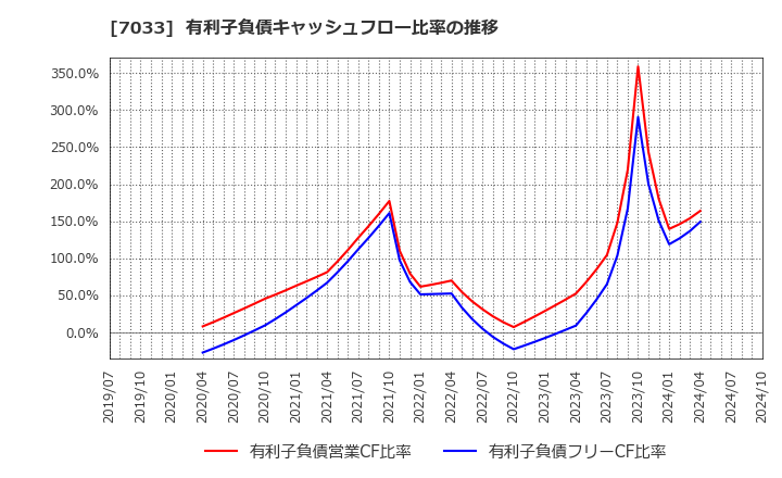 7033 (株)マネジメントソリューションズ: 有利子負債キャッシュフロー比率の推移