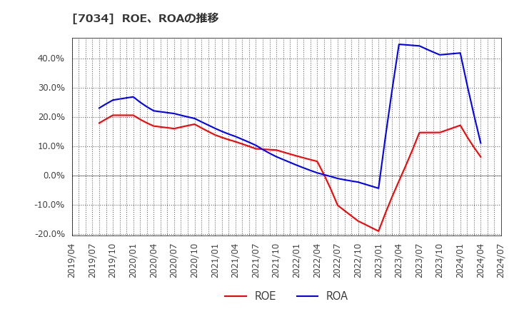7034 (株)プロレド・パートナーズ: ROE、ROAの推移
