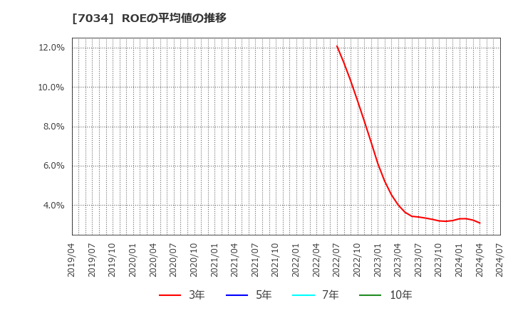 7034 (株)プロレド・パートナーズ: ROEの平均値の推移