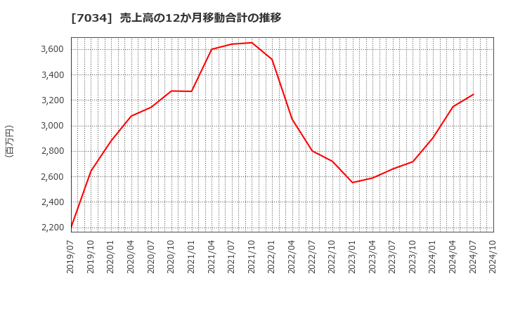 7034 (株)プロレド・パートナーズ: 売上高の12か月移動合計の推移