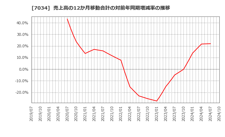 7034 (株)プロレド・パートナーズ: 売上高の12か月移動合計の対前年同期増減率の推移