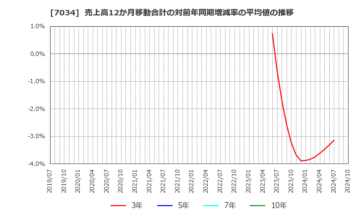 7034 (株)プロレド・パートナーズ: 売上高12か月移動合計の対前年同期増減率の平均値の推移