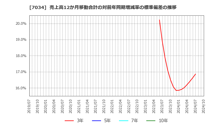 7034 (株)プロレド・パートナーズ: 売上高12か月移動合計の対前年同期増減率の標準偏差の推移