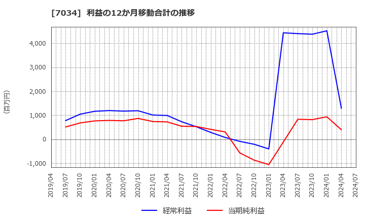7034 (株)プロレド・パートナーズ: 利益の12か月移動合計の推移