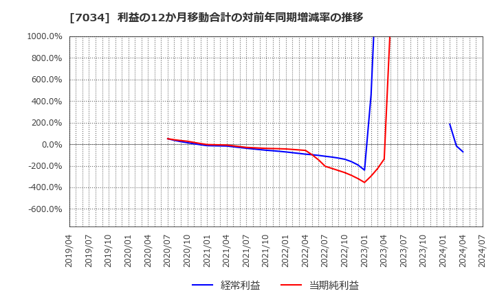 7034 (株)プロレド・パートナーズ: 利益の12か月移動合計の対前年同期増減率の推移