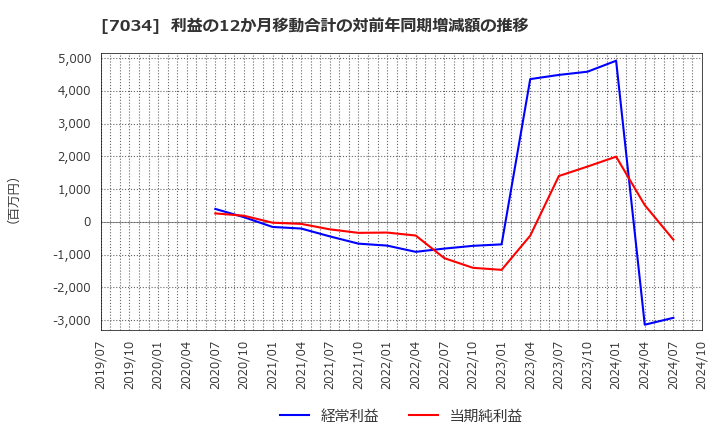 7034 (株)プロレド・パートナーズ: 利益の12か月移動合計の対前年同期増減額の推移