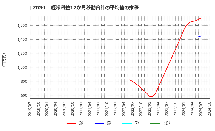 7034 (株)プロレド・パートナーズ: 経常利益12か月移動合計の平均値の推移