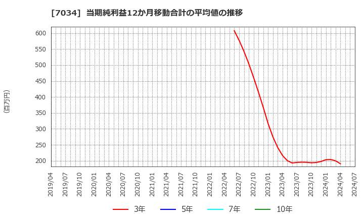 7034 (株)プロレド・パートナーズ: 当期純利益12か月移動合計の平均値の推移