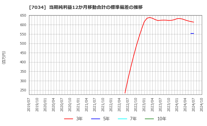 7034 (株)プロレド・パートナーズ: 当期純利益12か月移動合計の標準偏差の推移