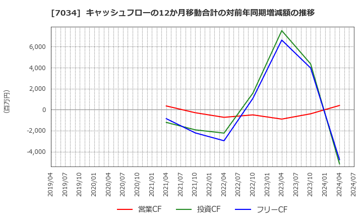 7034 (株)プロレド・パートナーズ: キャッシュフローの12か月移動合計の対前年同期増減額の推移