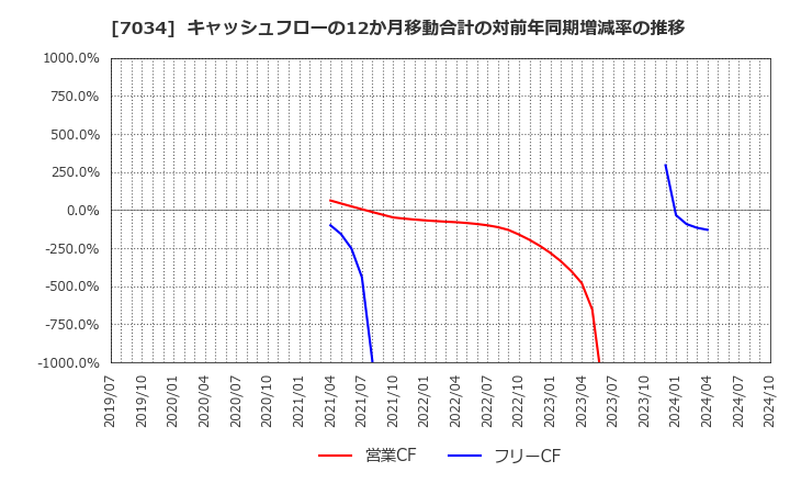 7034 (株)プロレド・パートナーズ: キャッシュフローの12か月移動合計の対前年同期増減率の推移