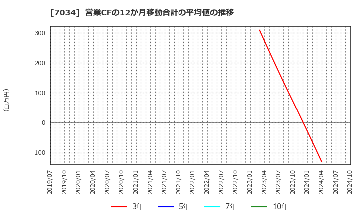 7034 (株)プロレド・パートナーズ: 営業CFの12か月移動合計の平均値の推移