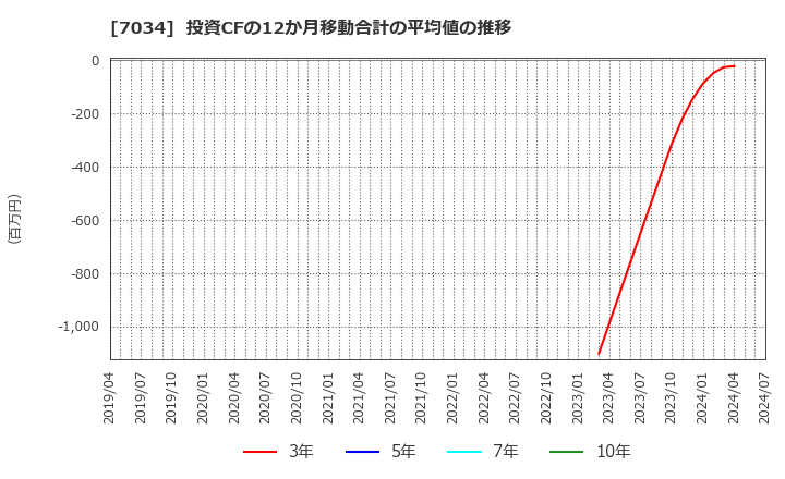 7034 (株)プロレド・パートナーズ: 投資CFの12か月移動合計の平均値の推移