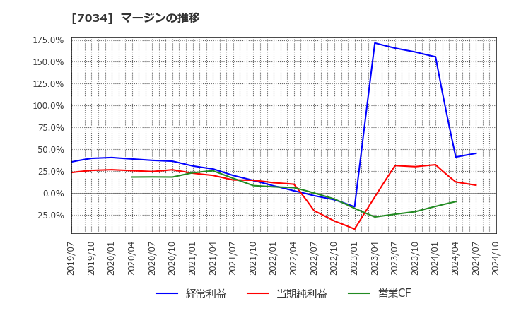 7034 (株)プロレド・パートナーズ: マージンの推移