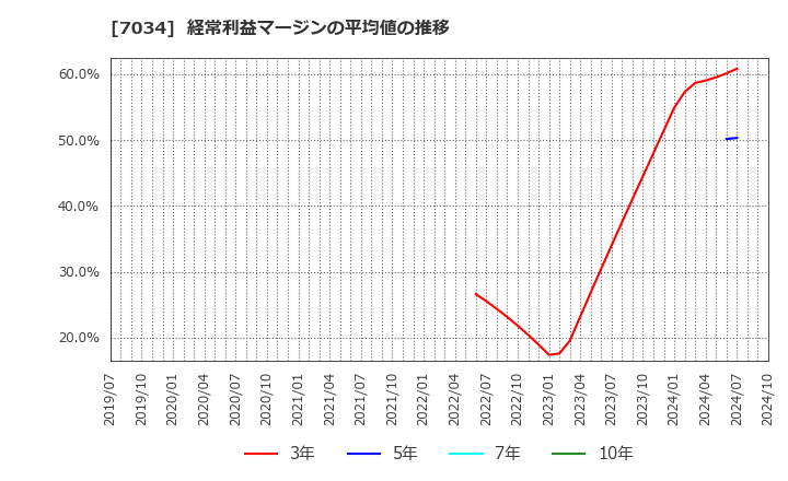 7034 (株)プロレド・パートナーズ: 経常利益マージンの平均値の推移