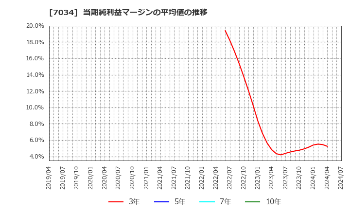 7034 (株)プロレド・パートナーズ: 当期純利益マージンの平均値の推移