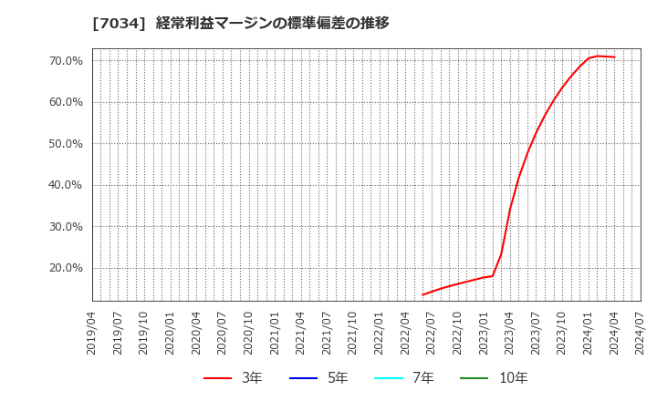 7034 (株)プロレド・パートナーズ: 経常利益マージンの標準偏差の推移