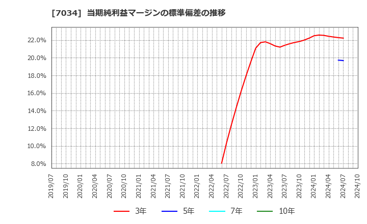 7034 (株)プロレド・パートナーズ: 当期純利益マージンの標準偏差の推移