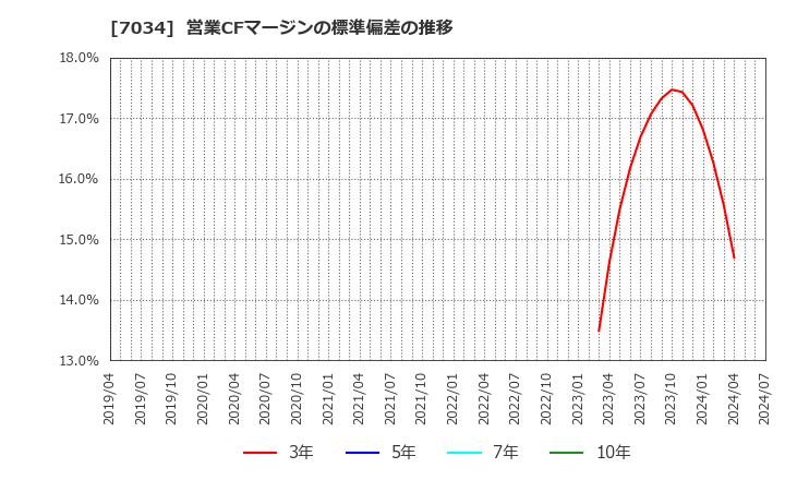 7034 (株)プロレド・パートナーズ: 営業CFマージンの標準偏差の推移