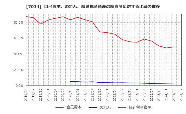 7034 (株)プロレド・パートナーズ: 自己資本、のれん、繰延税金資産の総資産に対する比率の推移