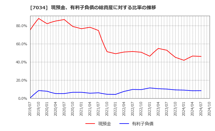 7034 (株)プロレド・パートナーズ: 現預金、有利子負債の総資産に対する比率の推移