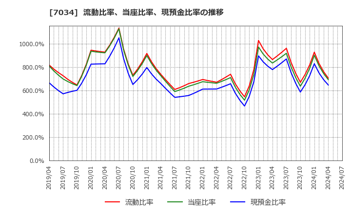 7034 (株)プロレド・パートナーズ: 流動比率、当座比率、現預金比率の推移