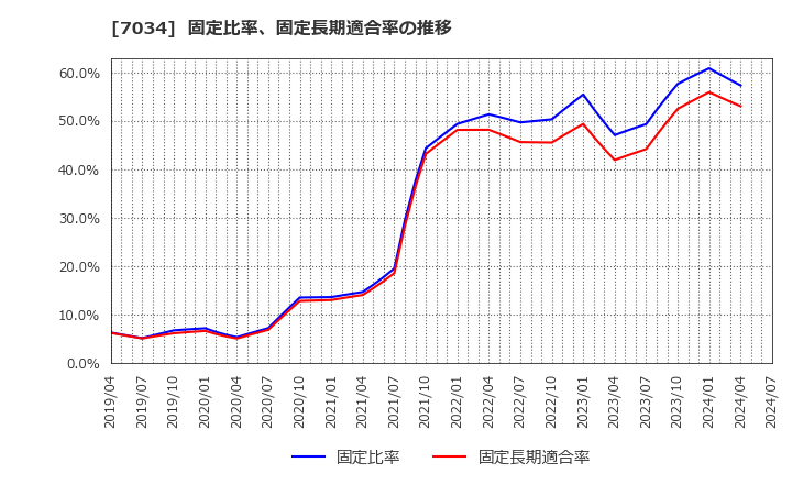 7034 (株)プロレド・パートナーズ: 固定比率、固定長期適合率の推移