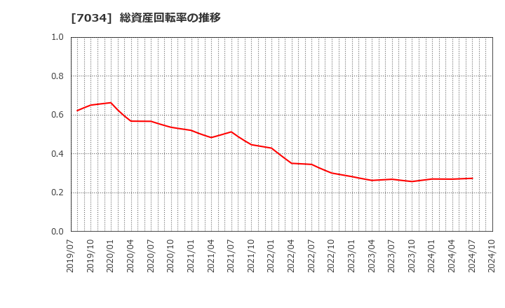 7034 (株)プロレド・パートナーズ: 総資産回転率の推移