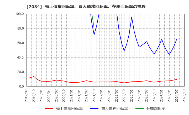 7034 (株)プロレド・パートナーズ: 売上債権回転率、買入債務回転率、在庫回転率の推移