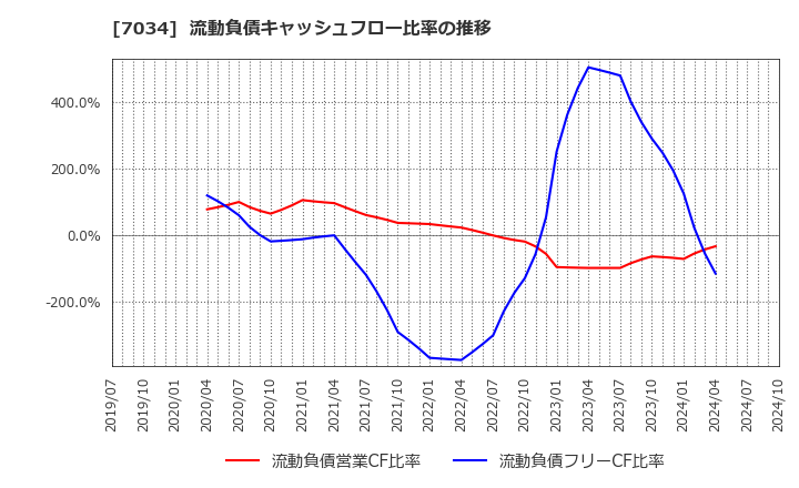 7034 (株)プロレド・パートナーズ: 流動負債キャッシュフロー比率の推移