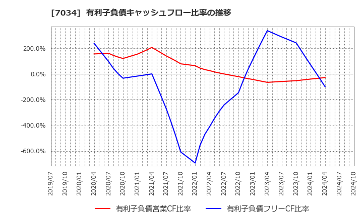 7034 (株)プロレド・パートナーズ: 有利子負債キャッシュフロー比率の推移