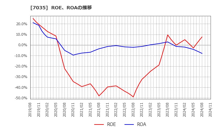 7035 ａｎｄ　ｆａｃｔｏｒｙ(株): ROE、ROAの推移