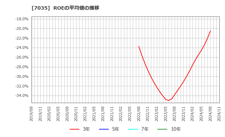 7035 ａｎｄ　ｆａｃｔｏｒｙ(株): ROEの平均値の推移