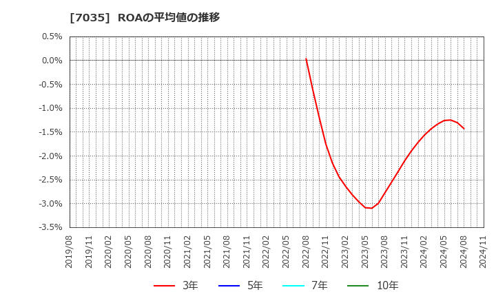 7035 ａｎｄ　ｆａｃｔｏｒｙ(株): ROAの平均値の推移